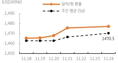 달러/원 환율 주간 추이