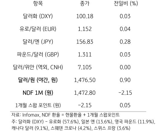 주요 통화 전일 동향