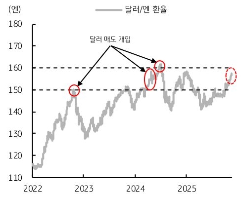 2022년 부터 2025년 까지 '달러/엔 환율' 및 달러 매도 개입 추이를 그래프로 정리했다.