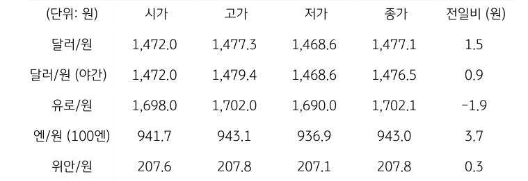 국내 외환 시장 동향