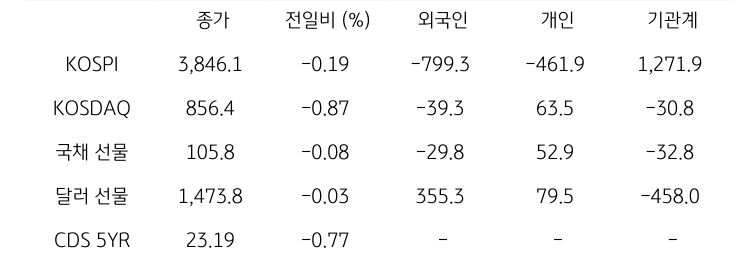국내 금융시장 및 시장별 수급 동향