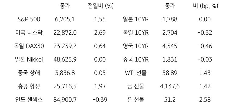 글로벌 금융시장 동향