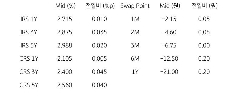 IRS/CRS 및 Swap Point