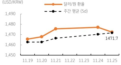 달러/원 환율 주간 추이