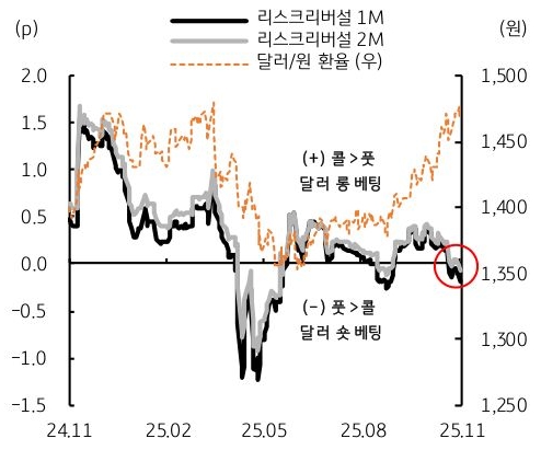 2024년 11월 부터 2025년 11월 까지 '달러/원 환율' 및 리스크리버설 1M, 리스크리버설 2M 추이를 그래프로 정리했다.
