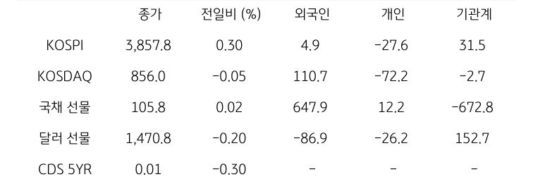 국내 금융시장 및 시장별 수급 동향