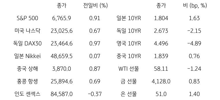 글로벌 금융시장 동향