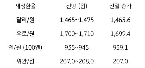 금일 주요 환율 전망