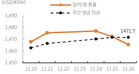 달러/원 환율 주간 추이