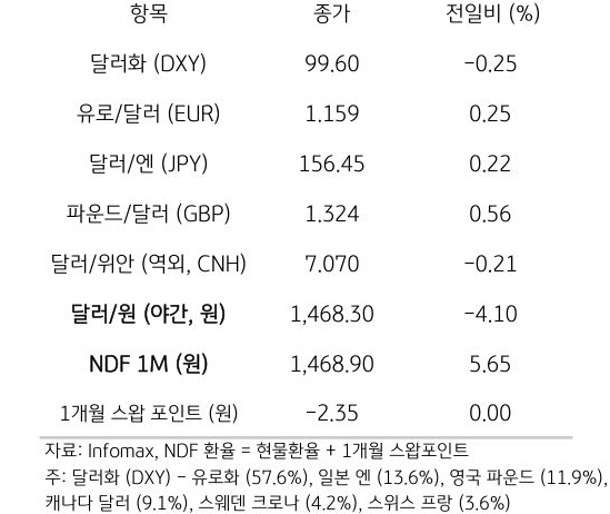 주요 통화 전일 동향