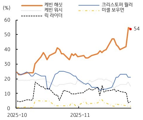 2025년 10월 부터 2025년 11월 까지 '차기 연준 의장' 후보 5인의 지명 확률 추이를 그래프로 정리했다.