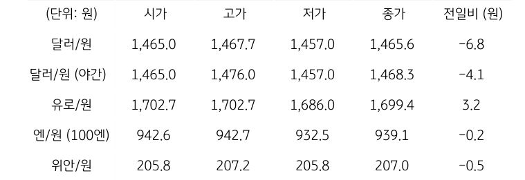 국내 외환 시장 동향