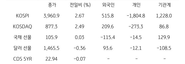국내 금융시장 및 시장별 수급 동향