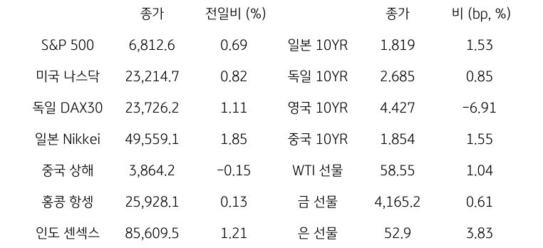 글로벌 금융시장 동향