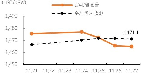달러/원 환율 주간 추이