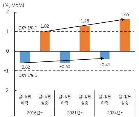 2016년 부터 2024년 까지 '달러/원' 하락, 상승 관련한 비대칭적 변동성 추이를 그래프로 정리했다.