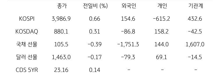 국내 금융시장 및 시장별 수급 동향