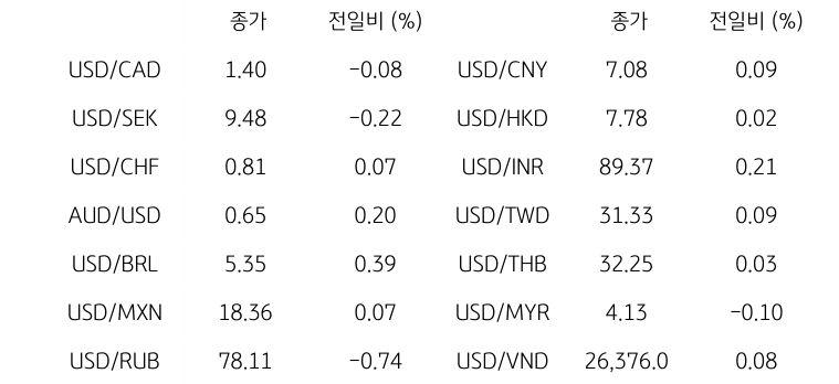 글로벌 주요 통화 동향