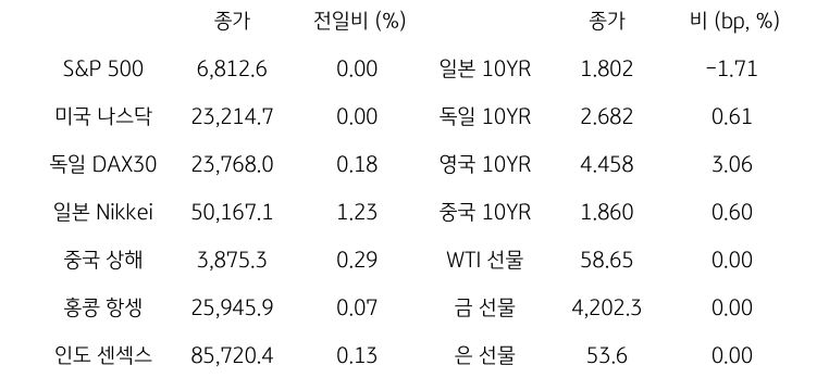 글로벌 금융시장 동향