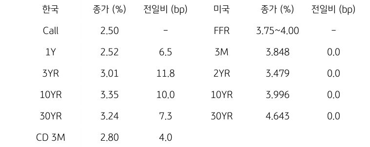 한국과 미국 채권 금리 동향