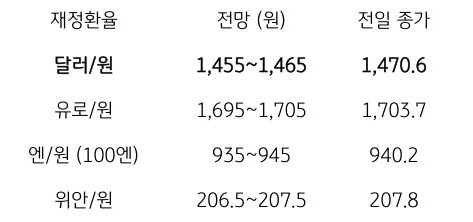 금일 주요 환율 전망