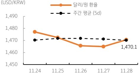 달러/원 환율 주간 추이