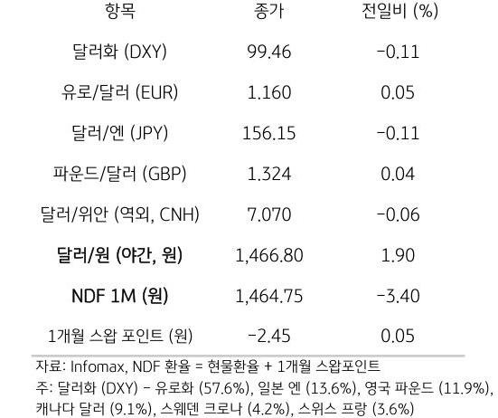 주요 통화 전일 동향