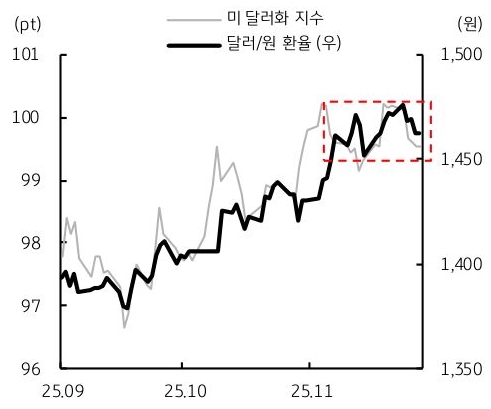 2025년 9월 부터 2025년 11월 까지 '달러/원 환율' 및 미 달러화 지수 추이를 그래프로 정리했다.