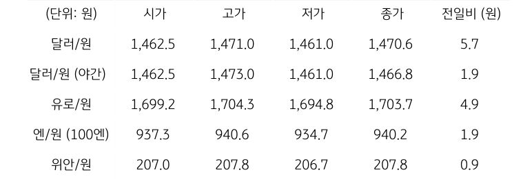 국내 외환 시장 동향