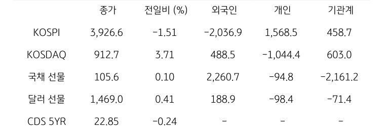 국내 금융시장 및 시장별 수급 동향