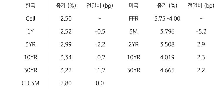 한국과 미국 채권 금리 동향