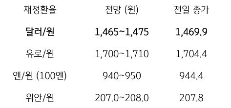 금일 주요 환율 전망