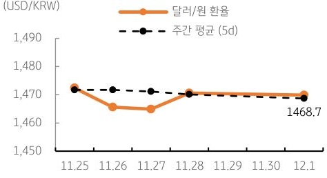 달러/원 환율 주간 추이