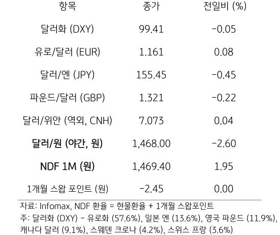주요 통화 전일 동향