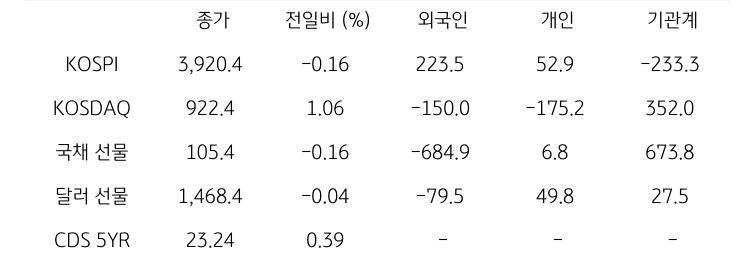 국내 금융시장 및 시장별 수급 동향