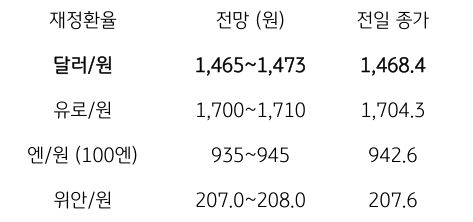 금일 주요 환율 전망
