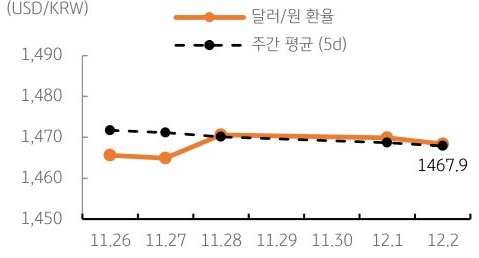 달러/원 환율 주간 추이