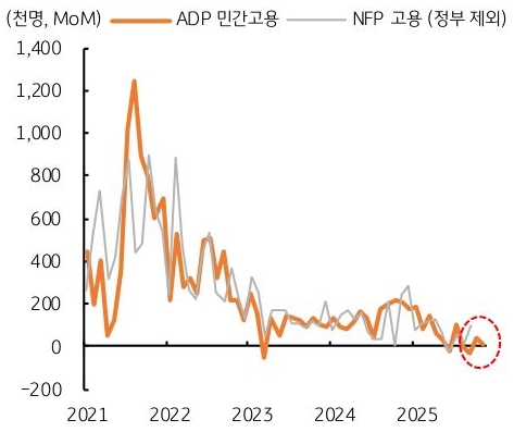 2021년 부터 2025년 까지 'ADP 민간고용' 및 NFP 고용(정부 제외) 추이를 그래프로 정리했다.