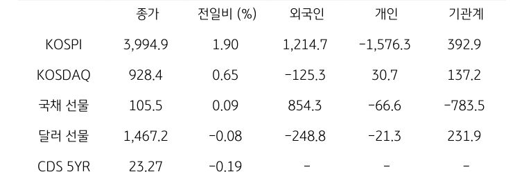 국내 금융시장 및 시장별 수급 동향