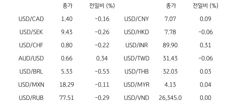 글로벌 주요 통화 동향