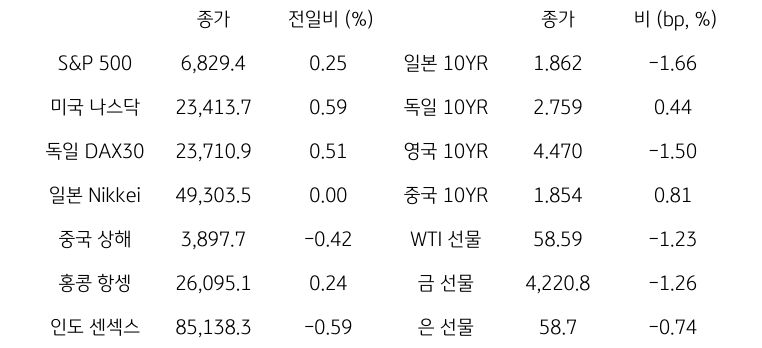 글로벌 금융시장 동향