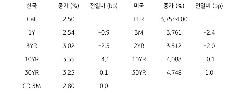 한국과 미국 채권 금리 동향