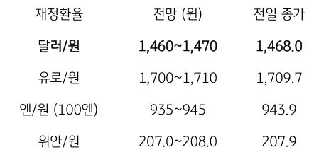금일 주요 환율 전망