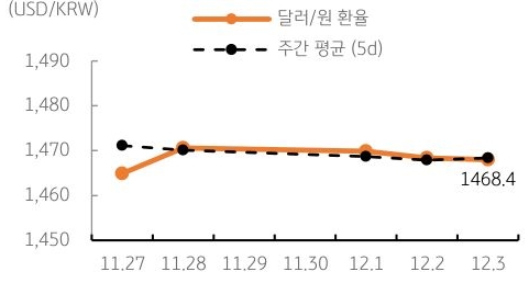 달러/원 환율 주간 추이
