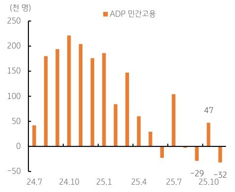2024년 7월 부터 2025년 10월 까지 'ADP 민간고용' 추이를 그래프로 정리했다.