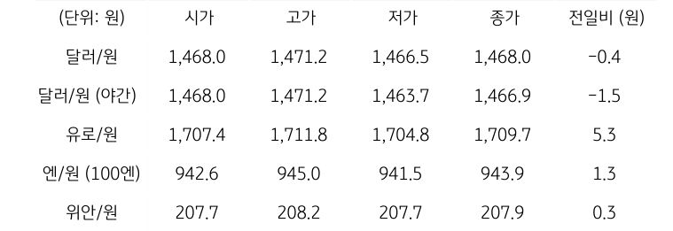 국내 외환 시장 동향