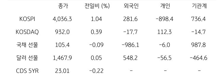 국내 금융시장 및 시장별 수급 동향