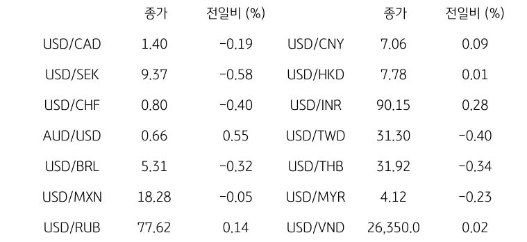 글로벌 주요 통화 동향