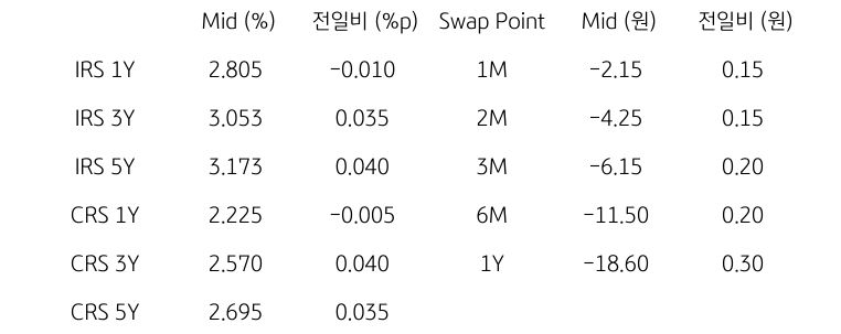 IRS/CRS 및 Swap Point