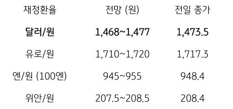 금일 주요 환율 전망